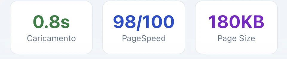 Performance: 0.8s caricamento, 98/100 PageSpeed, 180KB